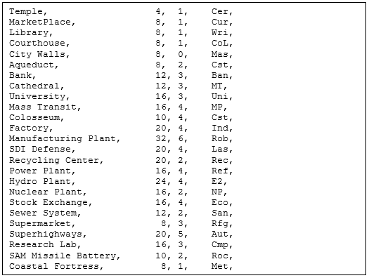 An excerpt from the Civilization II file RULES.TXT, showing the rules for buildings in the game.